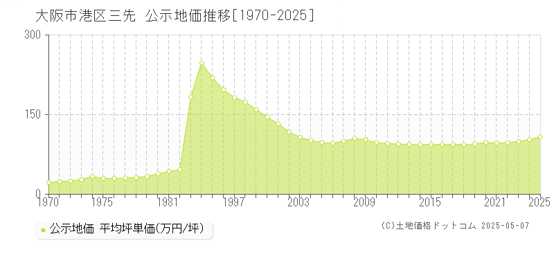 三先(大阪市港区)の公示地価推移グラフ(坪単価)[1970-2025年]