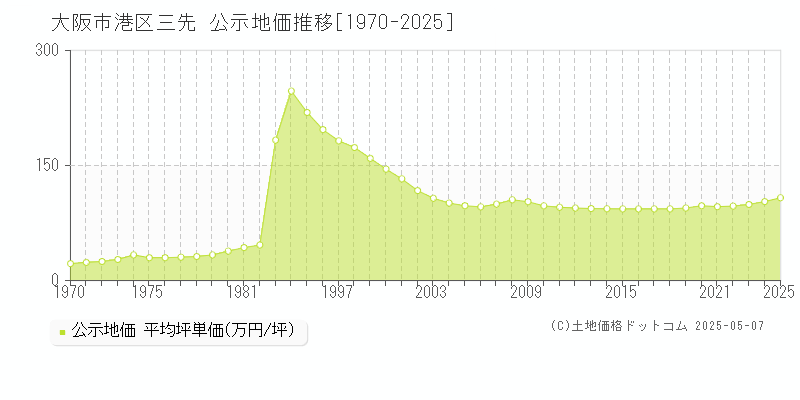 大阪市港区三先の地価公示推移グラフ 