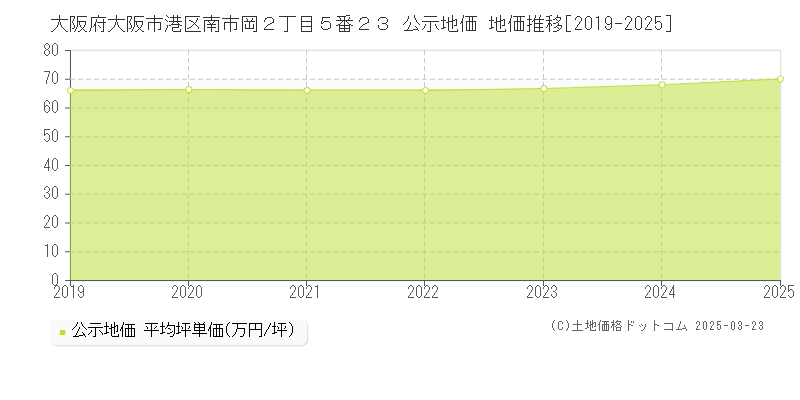 大阪府大阪市港区南市岡２丁目５番２３ 公示地価 地価推移[2019-2025]
