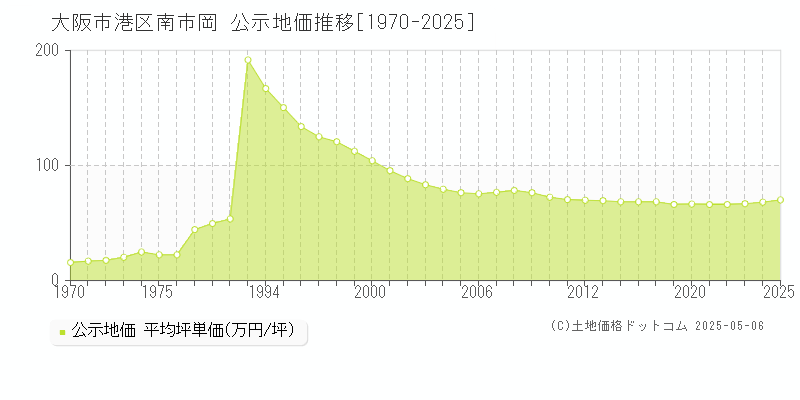 南市岡(大阪市港区)の公示地価推移グラフ(坪単価)[1970-2025年]