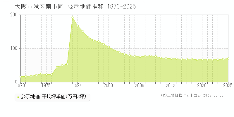 大阪市港区南市岡の地価公示推移グラフ 