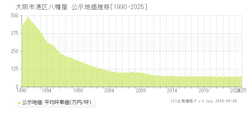 八幡屋(大阪市港区)の公示地価推移グラフ(坪単価)[1990-2025年]
