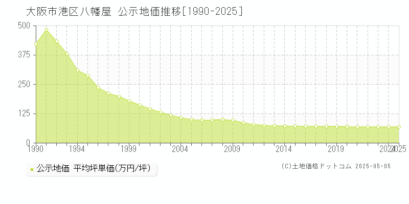 大阪市港区八幡屋の地価公示推移グラフ 