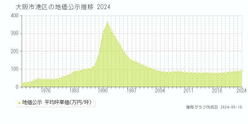大阪市港区全域の地価公示推移グラフ 
