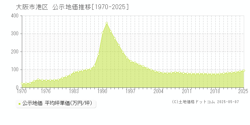 大阪市港区(大阪府)の公示地価推移グラフ(坪単価)[1970-2025年]