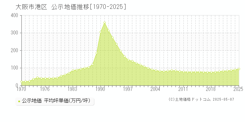 大阪市港区全域の地価公示推移グラフ 