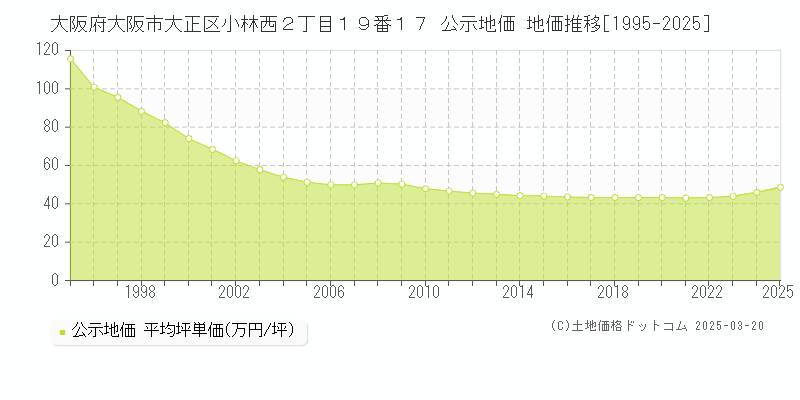 大阪府大阪市大正区小林西２丁目１９番１７ 公示地価 地価推移[1995-2025]