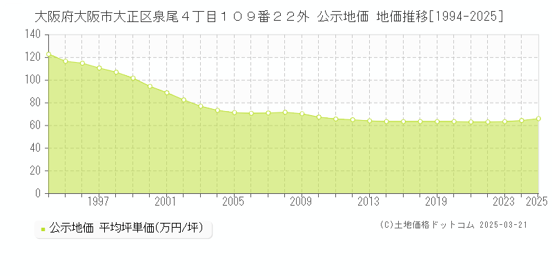 大阪府大阪市大正区泉尾４丁目１０９番２２外 公示地価 地価推移[1994-2025]