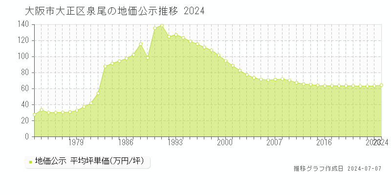 大阪市大正区泉尾の地価公示推移グラフ 