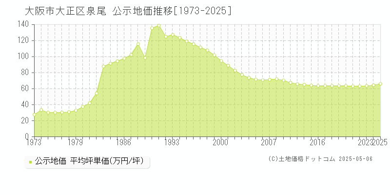 泉尾(大阪市大正区)の公示地価推移グラフ(坪単価)[1973-2025年]
