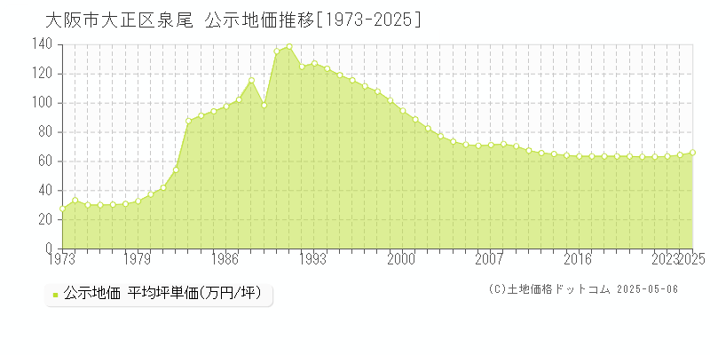 大阪市大正区泉尾の地価公示推移グラフ 