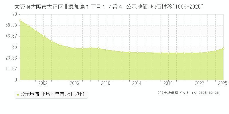 大阪府大阪市大正区北恩加島１丁目１７番４ 公示地価 地価推移[1999-2025]