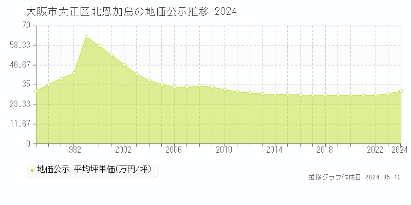 大阪市大正区北恩加島の地価公示推移グラフ 