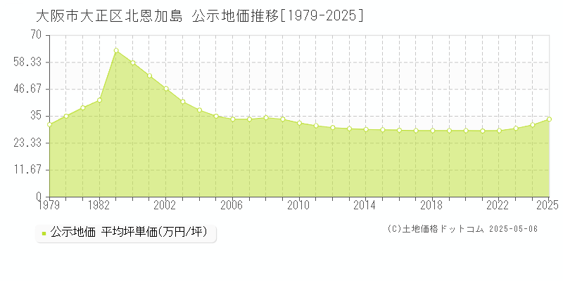 北恩加島(大阪市大正区)の公示地価推移グラフ(坪単価)[1979-2025年]