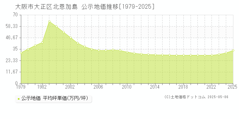 大阪市大正区北恩加島の地価公示推移グラフ 