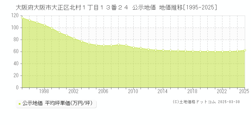 大阪府大阪市大正区北村１丁目１３番２４ 公示地価 地価推移[1995-2025]