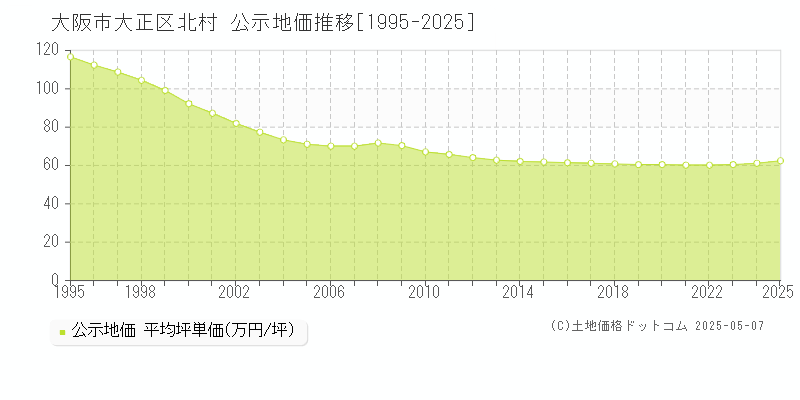 北村(大阪市大正区)の公示地価推移グラフ(坪単価)[1995-2025年]