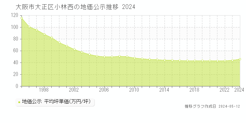 大阪市大正区小林西の地価公示推移グラフ 