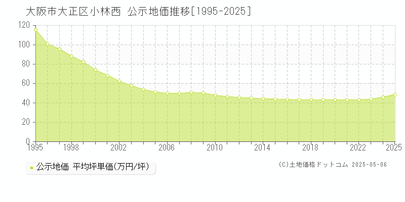 大阪市大正区小林西の地価公示推移グラフ 