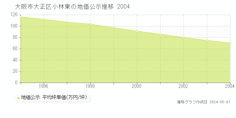 大阪市大正区小林東の地価公示推移グラフ 