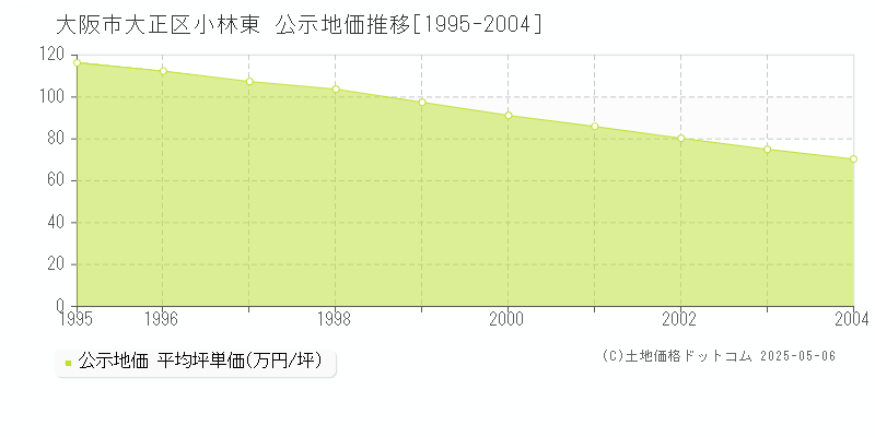 小林東(大阪市大正区)の公示地価推移グラフ(坪単価)[1995-2004年]