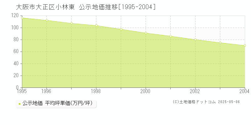 大阪市大正区小林東の地価公示推移グラフ 