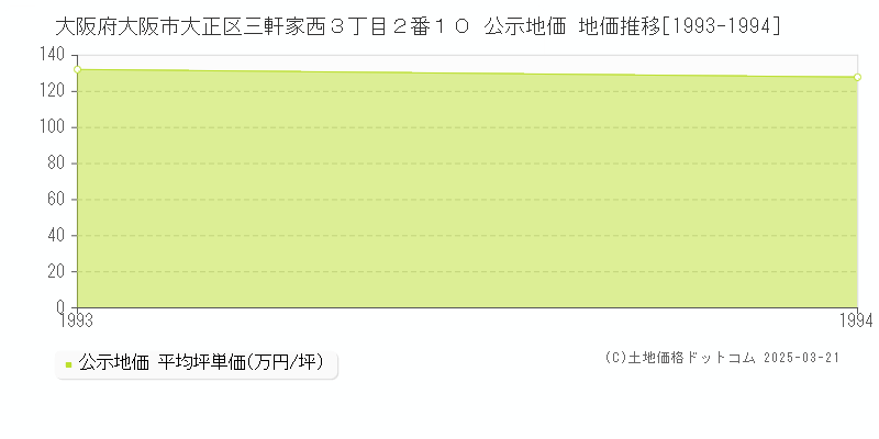 大阪府大阪市大正区三軒家西３丁目２番１０ 公示地価 地価推移[1993-1994]
