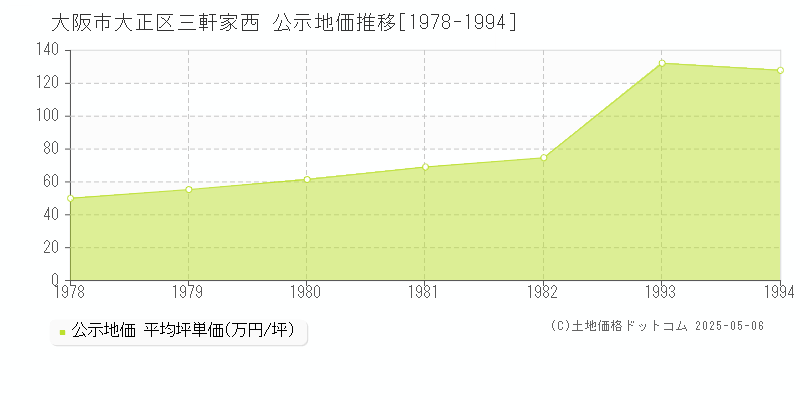 三軒家西(大阪市大正区)の公示地価推移グラフ(坪単価)[1978-1994年]