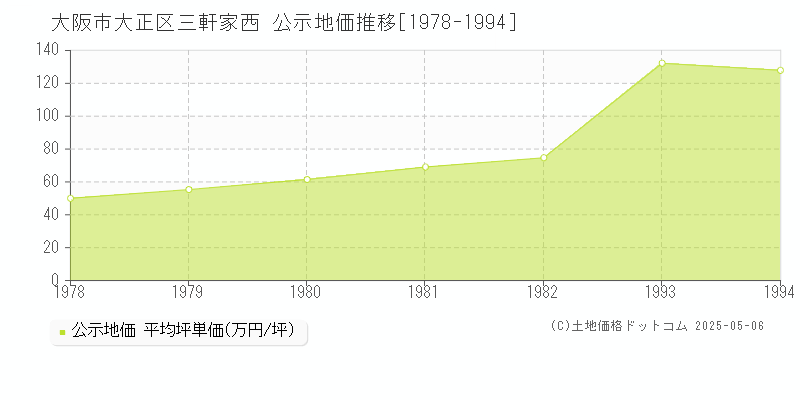 大阪市大正区三軒家西の地価公示推移グラフ 