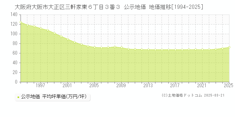 大阪府大阪市大正区三軒家東６丁目３番３ 公示地価 地価推移[1994-2025]