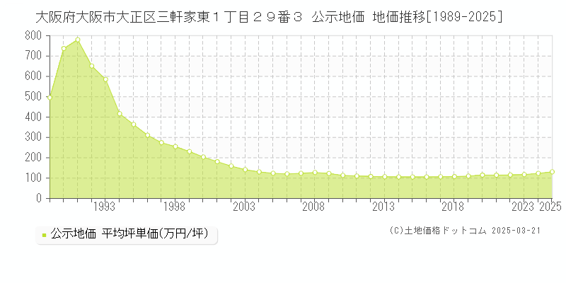 大阪府大阪市大正区三軒家東１丁目２９番３ 公示地価 地価推移[1989-2025]