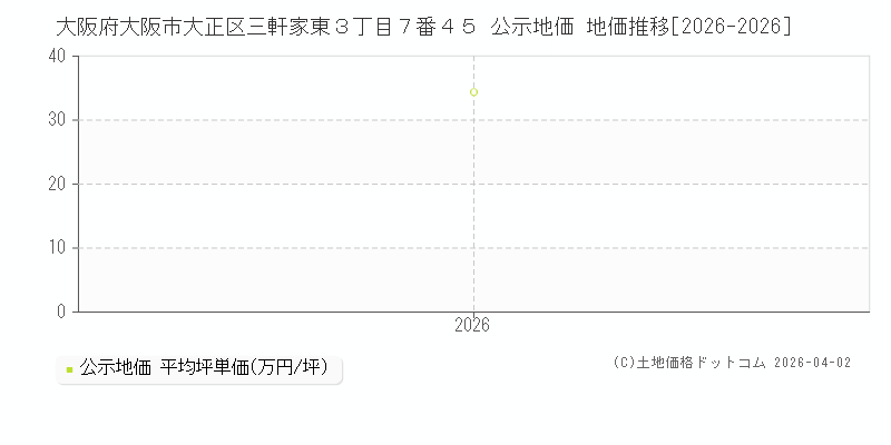 大阪府大阪市大正区三軒家東３丁目７番４５ 公示価格 地価推移[2026-2026]