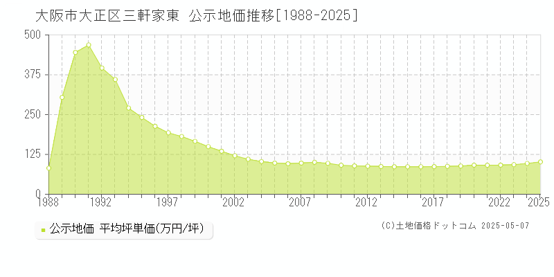 三軒家東(大阪市大正区)の公示地価推移グラフ(坪単価)[1988-2025年]