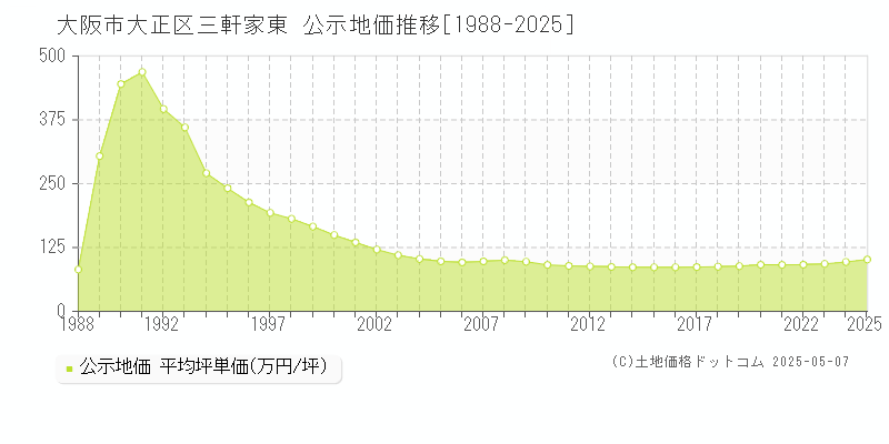 大阪市大正区三軒家東の地価公示推移グラフ 