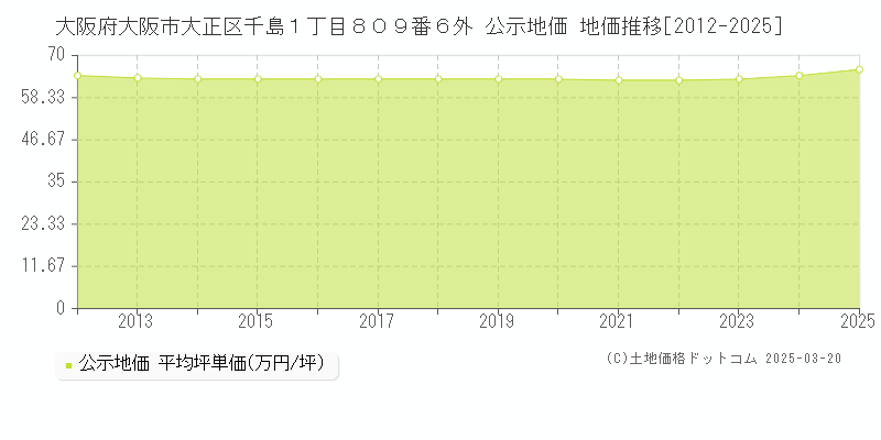 大阪府大阪市大正区千島１丁目８０９番６外 公示地価 地価推移[2012-2025]
