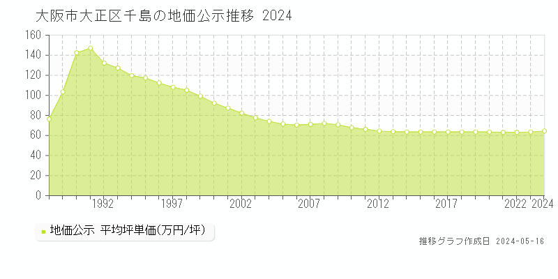 大阪市大正区千島の地価公示推移グラフ 
