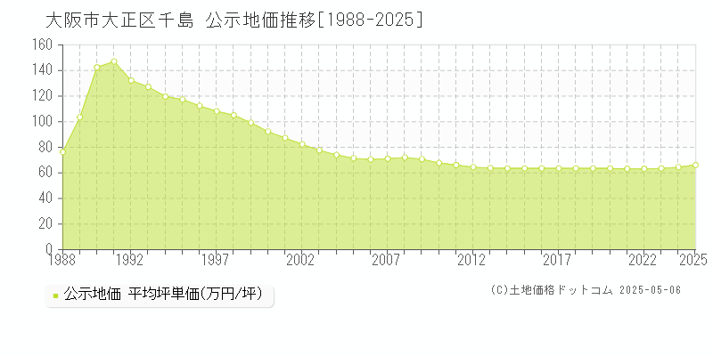 千島(大阪市大正区)の公示地価推移グラフ(坪単価)[1988-2025年]
