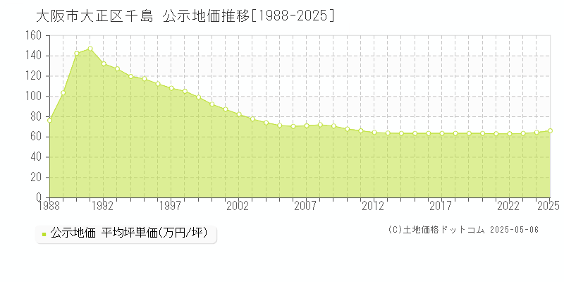 大阪市大正区千島の地価公示推移グラフ 