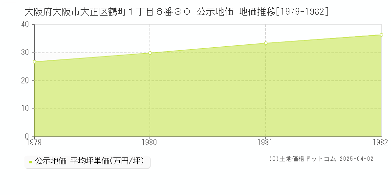 大阪府大阪市大正区鶴町１丁目６番３０ 公示地価 地価推移[1979-1982]