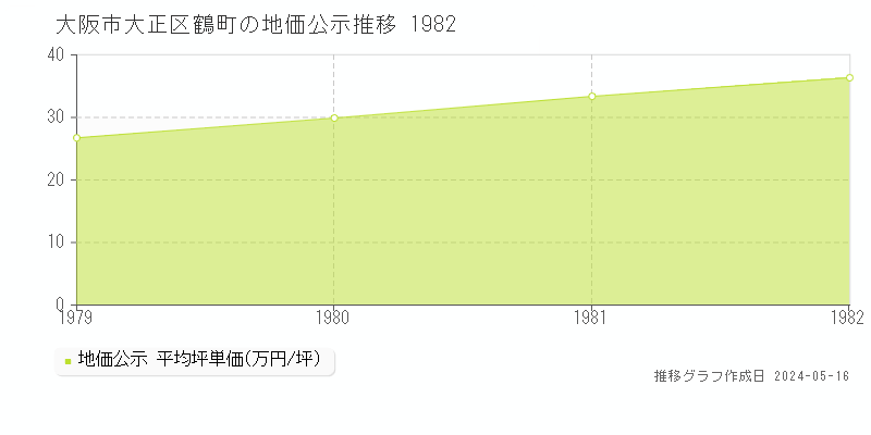 大阪市大正区鶴町の地価公示推移グラフ 