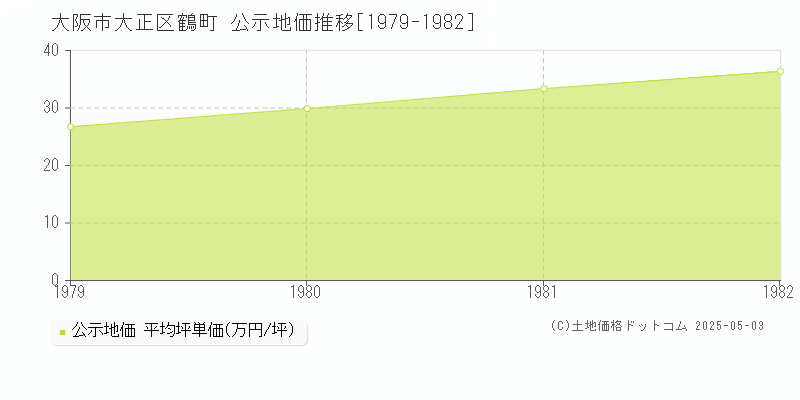鶴町(大阪市大正区)の公示地価推移グラフ(坪単価)[1979-1982年]