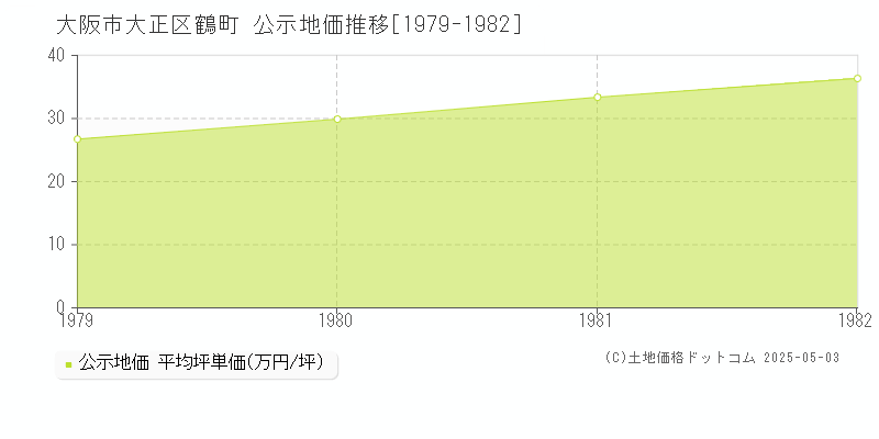 大阪市大正区鶴町の地価公示推移グラフ 