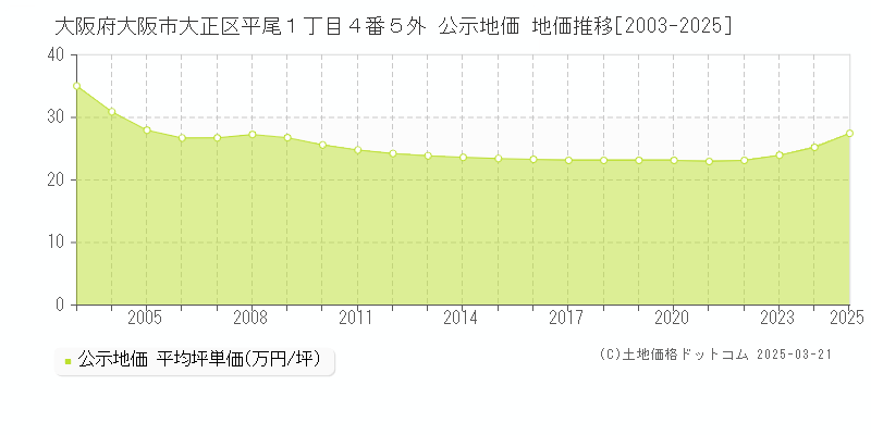 大阪府大阪市大正区平尾１丁目４番５外 公示地価 地価推移[2003-2025]