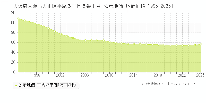 大阪府大阪市大正区平尾５丁目５番１４ 公示地価 地価推移[1995-2025]
