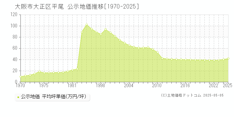 平尾(大阪市大正区)の公示地価推移グラフ(坪単価)[1970-2025年]