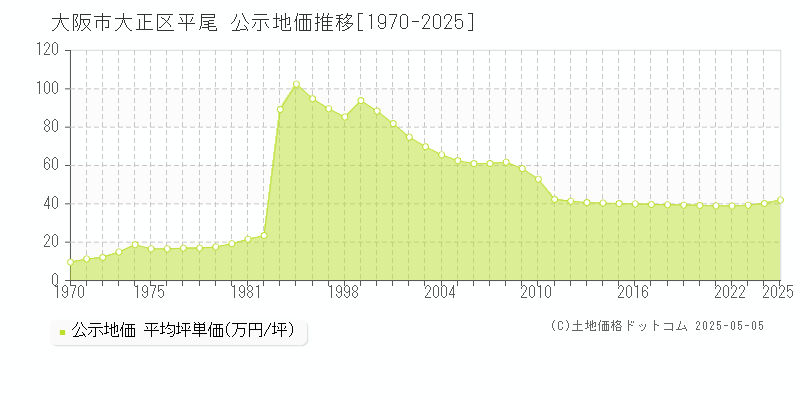 大阪市大正区平尾の地価公示推移グラフ 