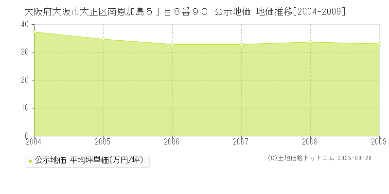 大阪府大阪市大正区南恩加島５丁目８番９０ 公示地価 地価推移[2004-2009]