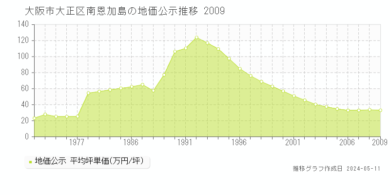 大阪市大正区南恩加島の地価公示推移グラフ 