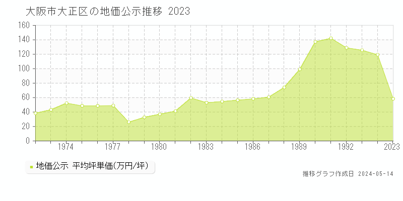 大阪市大正区の地価公示推移グラフ 