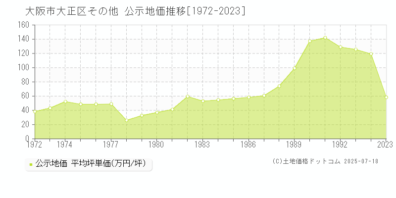その他(大阪市大正区)の公示地価推移グラフ(坪単価)[1972-1994年]